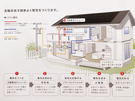 太陽の光で効率よく電気を作ります。